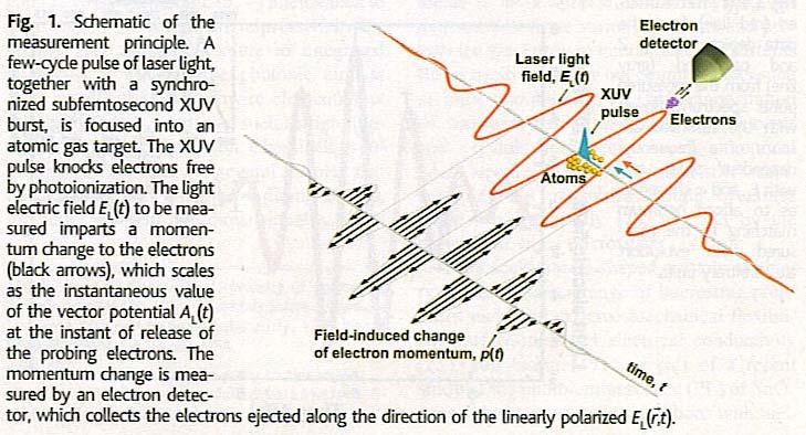 Light as Electromagnetic Waves (Goulielmakis, et al., Science, V. 35, p.