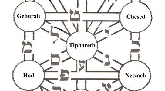 This tree shows the twenty two Hebrew letters placed in their various locations on the