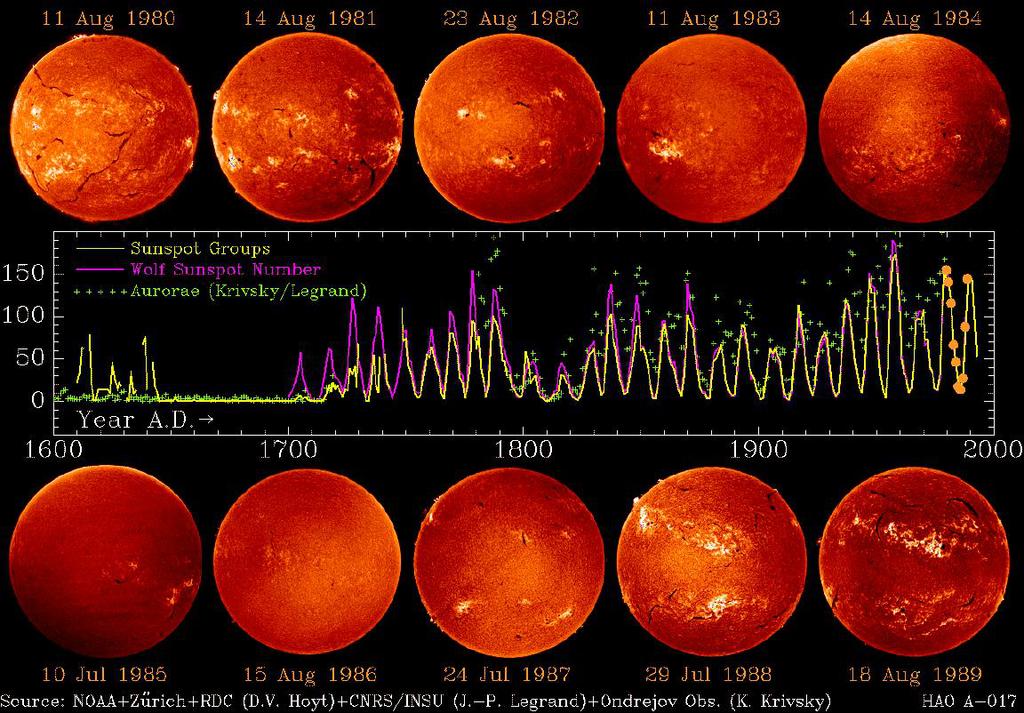 DSGE Models Sunspots in Economics Figure: Past