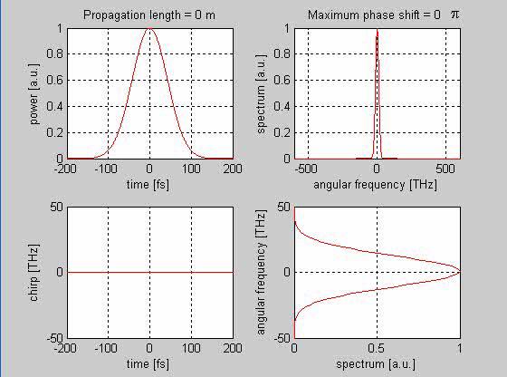 Self-phase modulation Input: Gaussian pulse,