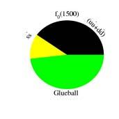 glue-rich reactions Not in glue-poor Glueball and Mesons are