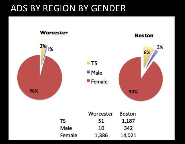 A ROBUST MARKET & MANY FACES Of the Boston postings, 90% were female, 2% male, and 8%