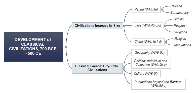DEVELOPMENT OF CLASSICAL CIVILIZATIONS, 700 BCE - 500 CE: WHAT FEATURES DO CLASSICAL