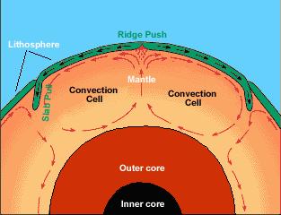 CAUSES of Plate Movement The lithosphere (solid) floats on the asthenosphere (semi molten).
