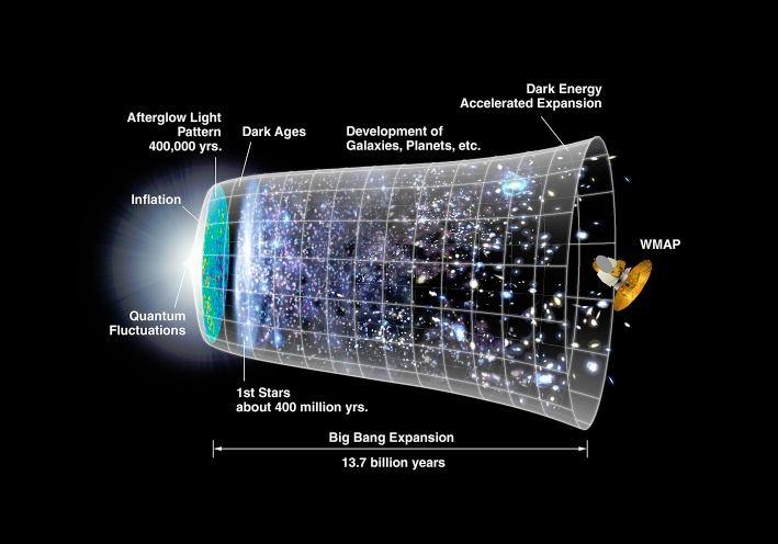 Initially for a number of years the support for these theories was evenly divided but in due course the observational evidence started to support the idea that the Universe evolved from a hot dense