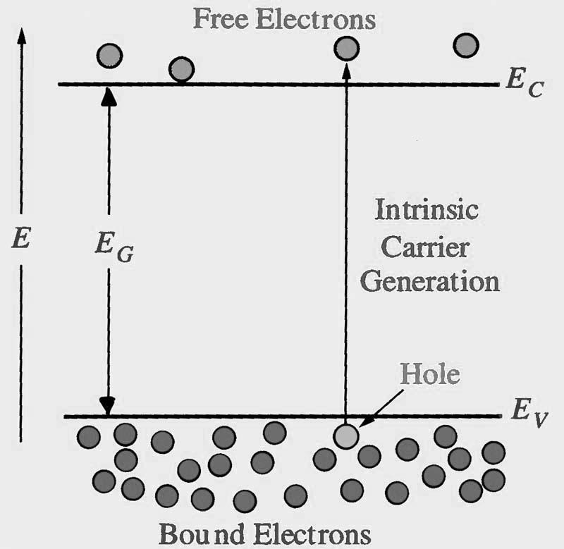 generation(electrons and holes) in intrinsic-si Intrinsic- Si Si with: n-type dopant