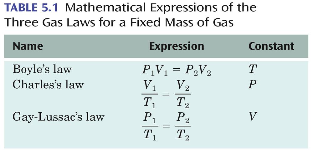 PRESSURE, TEMPERATURE, & VOLUME RELATIONSHIPS FOR GASES Mathematical equations relating the pressure, temperature,