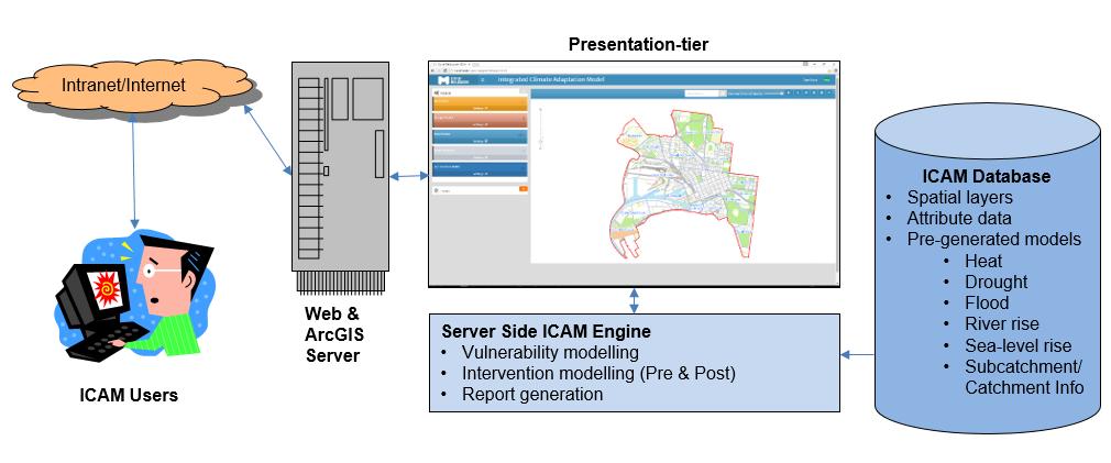 Development of ICAM (i) Architecture The three main components of the ICAM architecture are the database, the server-side ICAM engine (SIE), and the Web interface (presentation-tier), as depicted in