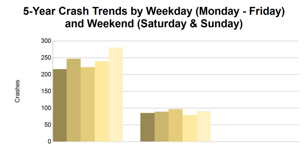 4 5-Year Trend - by Weekday and Weekend Portion of Week Weekday 216 1 247 2 222 0 239 0 280 1 Weekend 85 0 89 2 97 1 79 0 91 1 301 1