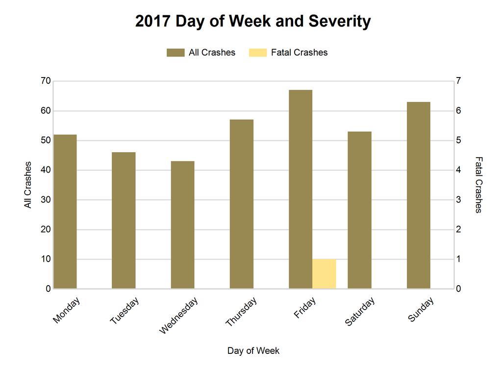 3 2017 - by Day of Week Day Number All Injury % of Number % of PDO A B C Number Monday 52 13.6 0 0.0 1 1 1 49 Tuesday 46 12.1 0 0.0 0 1 1 44 Wednesday 43 11.3 0 0.