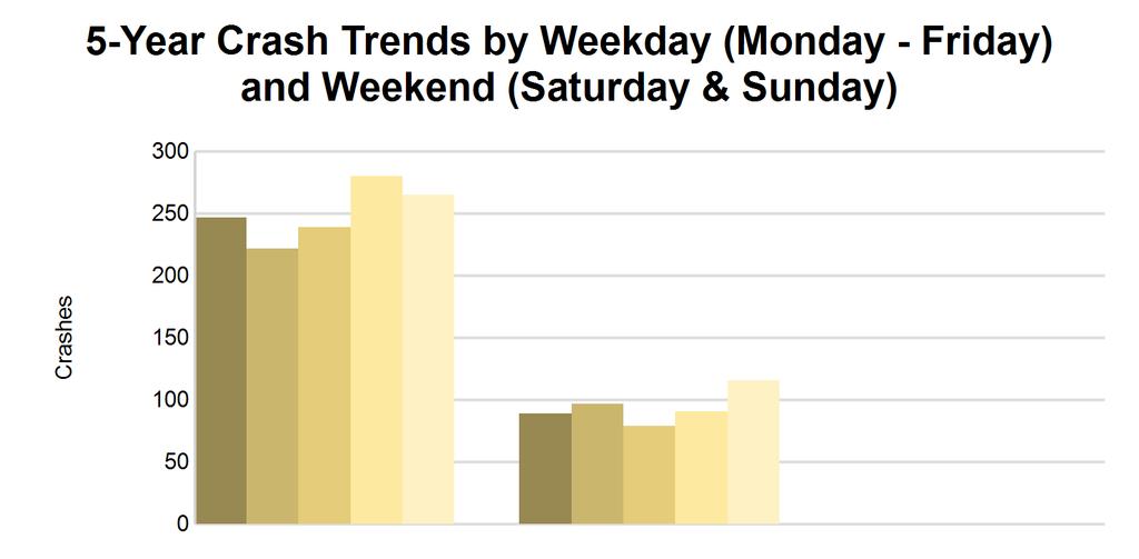 4 5-Year Trend - by Weekday and Weekend Portion of Week Weekday 247 2 222 0 239 0 280 1 265 1 Weekend 89 2 97 1 79 0 91 1 116 0 336 4