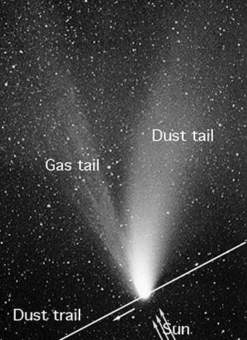 And if we click on comet tail, we go to another page, where the antitail is defined in a completely different way: The streams of dust and gas each form their own distinct tail, pointing in slightly