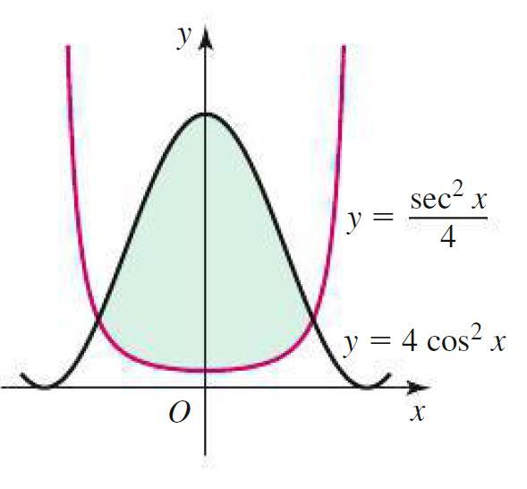 9. Find the Area between the two curves in the Diagram Shown Area cos x sec xdx ( cosx ) sec xdx ( cosx )