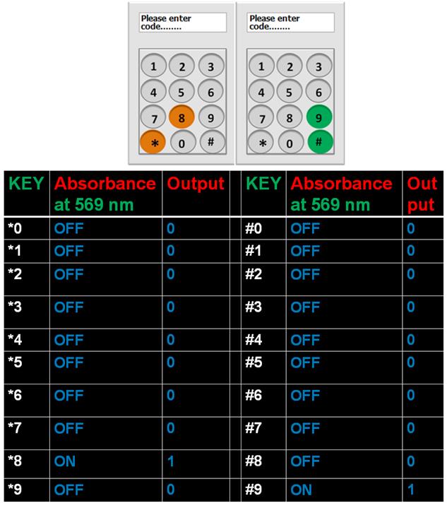 Figure S20: A molecular keypad lock with absorbance output at = 569 nm (Threshold level = 0.10).