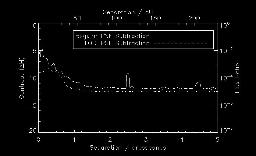 LOCI PSF subtraction allows for