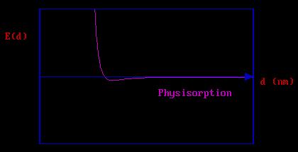 Case I-Phyisorption: Energy of Adsorption A shallow minimum in the PE curve at a relatively large distance from the surface (typically d > 0.