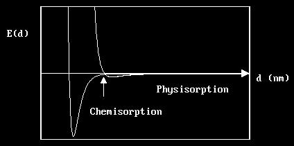 well, i.e. the process is not activated and the kinetics of physisorption are invariably fast.