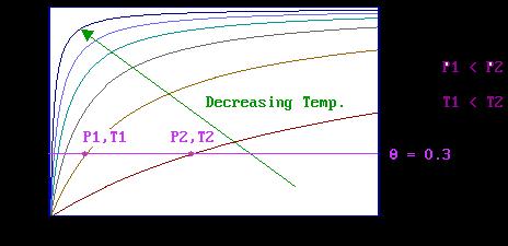 Variation of Surface Coverage with Temperature and Pressure Langmuir isotherm This is illustrated in the left graph which shows the characteristic Langmuir