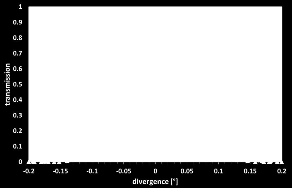 The measured divergence is in excellent agreement with the nominal v lu s of 10 d 8 for th foil and solid state device, respectively (Fig. 2.3).