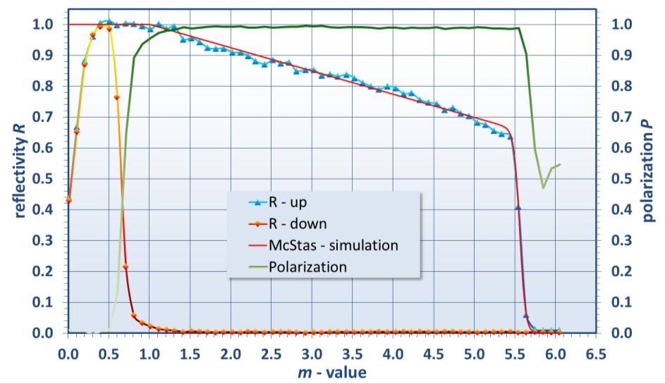 The spin-up reflectivity is analyzed using the classical formula for supermirror from the software package McStas. The refined parameter values are: R = 0.67 and m = 5.56. Due to the Fig. 4.