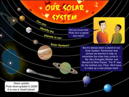 2 nd spread: Our Solar System continued The children could draw circles to represent the planets. They could use a pair of compasses.