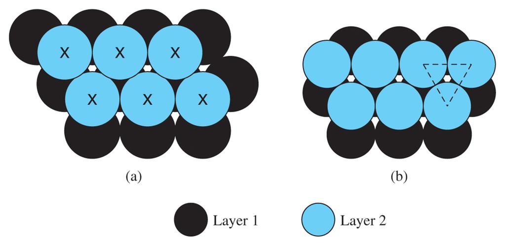 7.1.1 Simple structures Fig.7.5 Tetrahedral and octahedral holes in close-packed layers - tetrahedral hole X 2