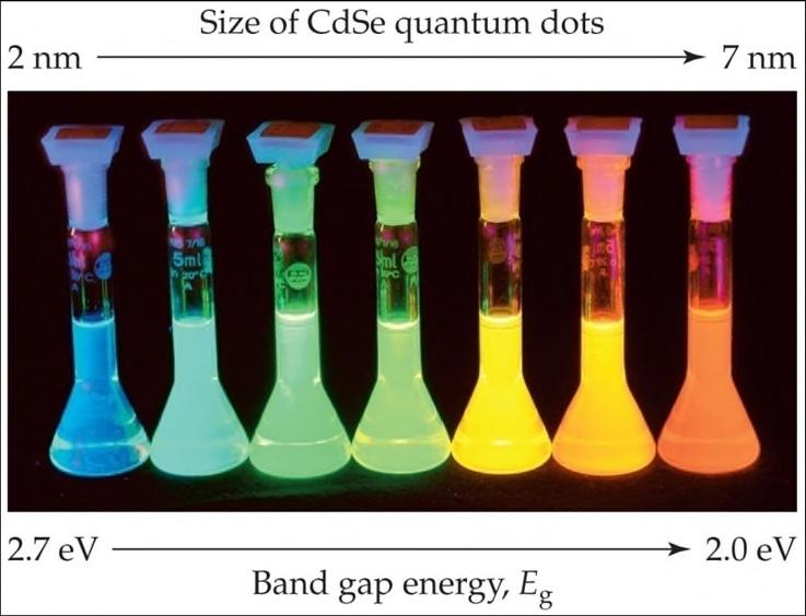 7.3.2 Quantum Dots quantum confinement effect: as the size of semiconductors become smaller no longer continuum states (bulk properties) quantized E states at limiting case as if a simple molecule w/