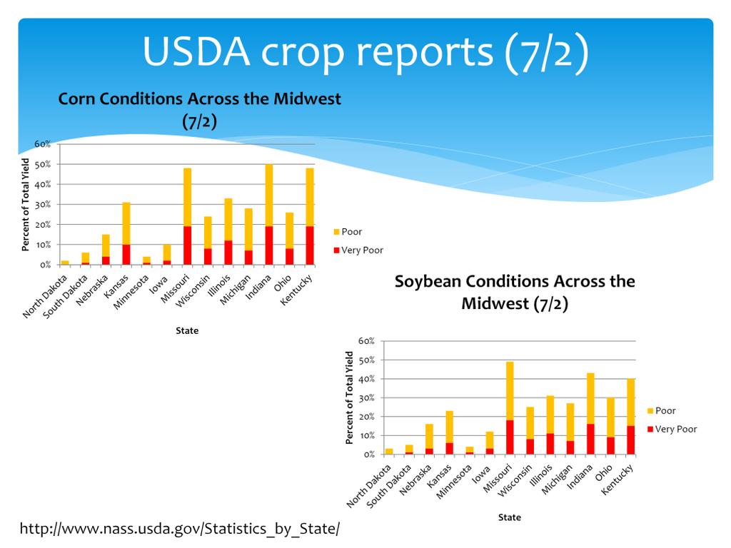 Crop reports released yesterday highlight the agricultural impacts. Corn and soybean and shown here. Also reporting in bad conditions are pasture and hay ground.