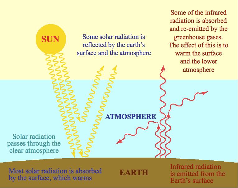 The Greenhouse Effect The Met Office