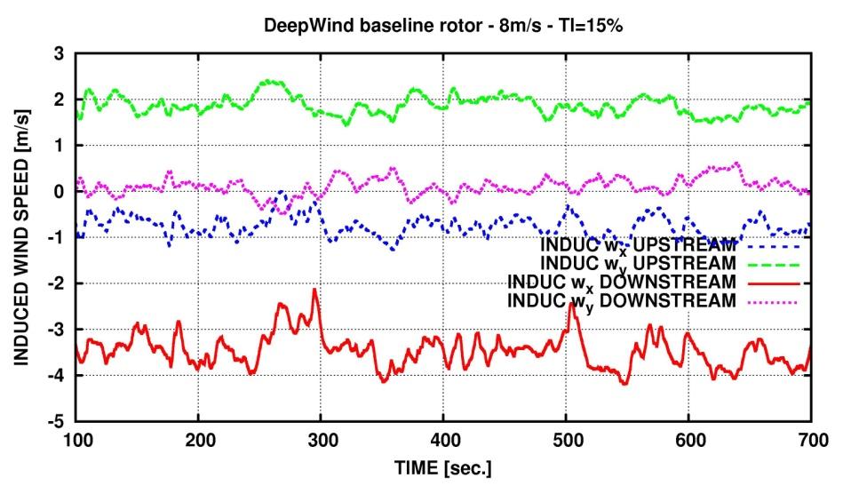 Results -5MW baseline DeepWind design 18 Danish