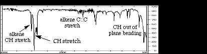 The spectrum for the alkene, 1-hexene, C 6 H 12, has few strong absorption bands. The spectrum has the various CH stretch bands that all hydrocarbons show near 3000 cm -1.