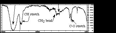 of-plane bend. The IR spectrum for the alcohol, ethanol (CH 3 CH 2 OH), is more complicated. It has a CH stretch, an OH stretch, a CO stretch and various bending vibrations.