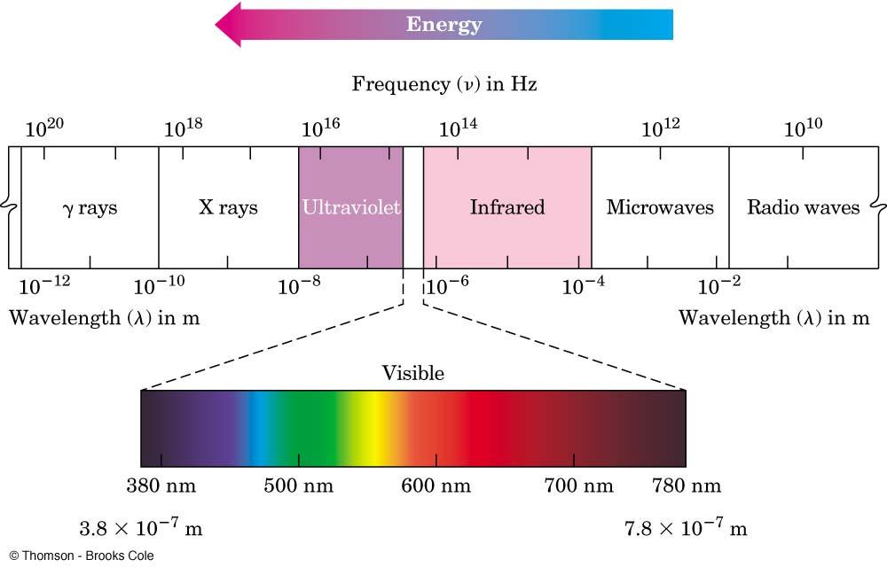 Spectroscopy of the Electromagnetic Spectrum Radiant energy is proportional to its frequency (cycles/s =