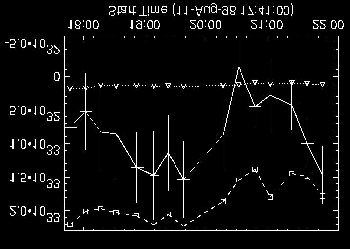Flux Transfer to AR8297 Using B=0, the net vertical field is the net field leaving the active region. The flux loss is no more than 8% and the virial theorem is applicable.