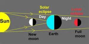 Two conditions must be satisfied for an eclipse to occur 1.