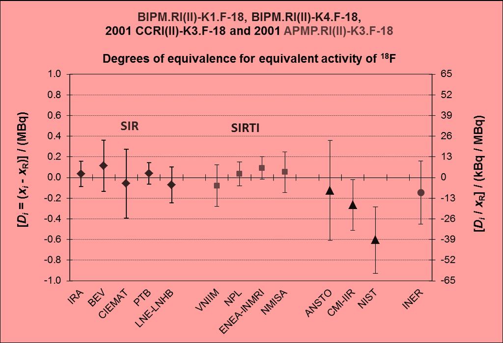 Figure 4a. Graph of degrees of equivalence with the KCRV for 18 F NOT VALID, See erratum p.