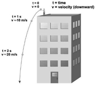 There is a very important type of acceleration in astronomy: the acceleration due to gravity Consider the ball dropped off the building at right It accelerates at a rate of about ten meters per