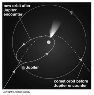 Gravitational Encounters Comet comes in on a high-energy unbound orbit Gravity of Jupiter slows