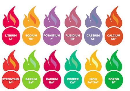 Identifying Ions Flame test - cations Flame tests are used to identify the presence of some metal ions in a compound.