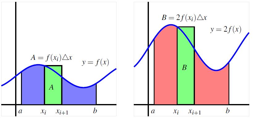 There are two additional properties of the definite integral that you need to understand.