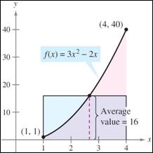Example 4 Finding the Average Value of a Function Find the average value of f(x) = 3