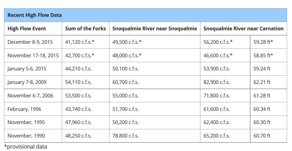 Date For comparison, river levels in September Sum of the forks Near