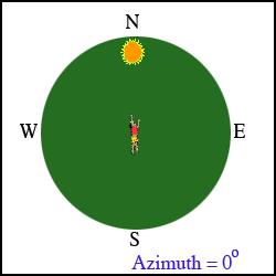 In the sky, we track stars using: Azimuth Angle measured eastward along the horizon from the north to a point directly below an object on