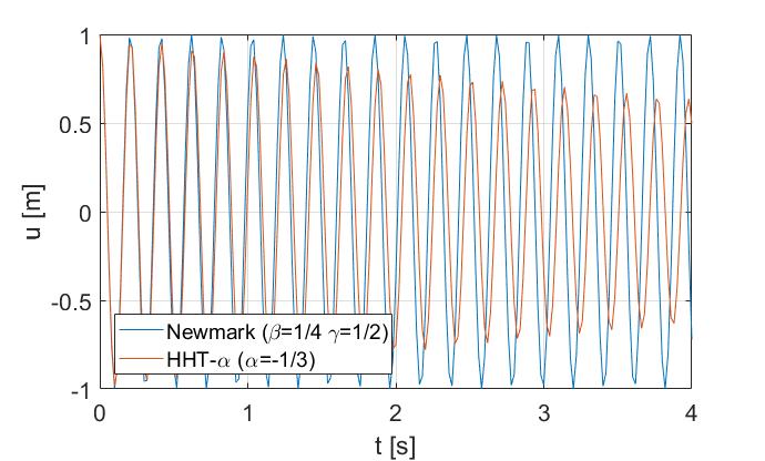 Algorithmic Damping Comparison Free-decay response of a S-DoF