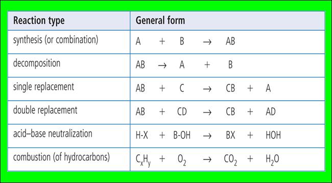 6. Classifying Chemical Reactions Classifying Types of Chemical Reactions Six types of chemical reactions.