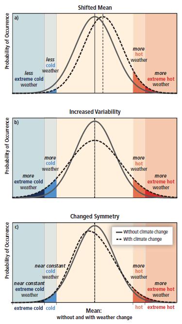 According to IPCC Report - Some types of extreme weather and climate events have increased in frequency or magnitude, but populations and assets at risk have also increased, with consequences for