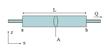 Where Q is the total discharge (units in m 3 /s); A is the cross-sectional area of flow (m 2 ); µ is the viscosity of the fluid (Pa*s); Pa-Pb is the fluid pressure change from a to b (Pa); L is the