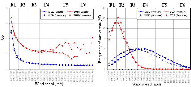 VALUES WITH SIGNIFICANT DIFFERENCE BETWEEN WINTER AND SUMMER MONTHS AT THE 5 % LEVEL BASED ON T-TEST ARE SHADED. Fig. 2 Relationship between mean GF and wind speed (limited to < 14.