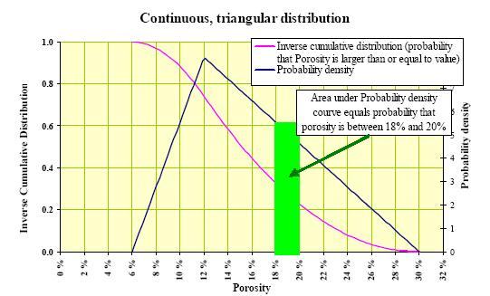 Triangular Probability Distribution Useful when we have upper limit, lower limit, and