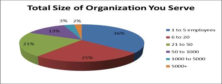 Years in GIS # of Respondents
